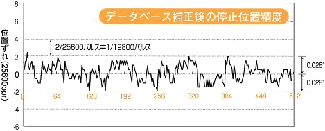 データベース補正後の停止位置と位置ずれ